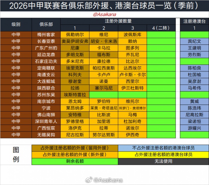 2026夏窗时间表:6月18日开启 7月22日关闭 转会手续当日9点前截止 2026夏窗时间表:6月18日开启 7月22日关闭 转会手续当日9点前截止