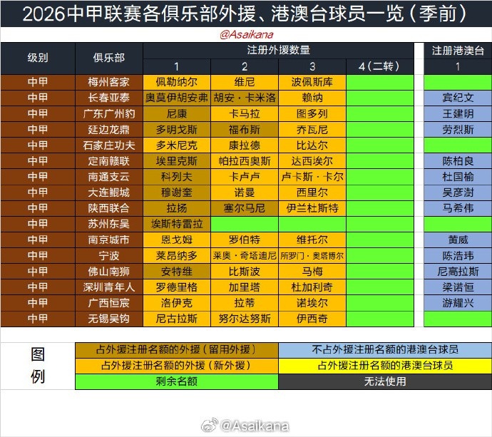 夏窗6月18日0时开启，7月22日24时关闭，转会手续当日9点前未办齐无法出战