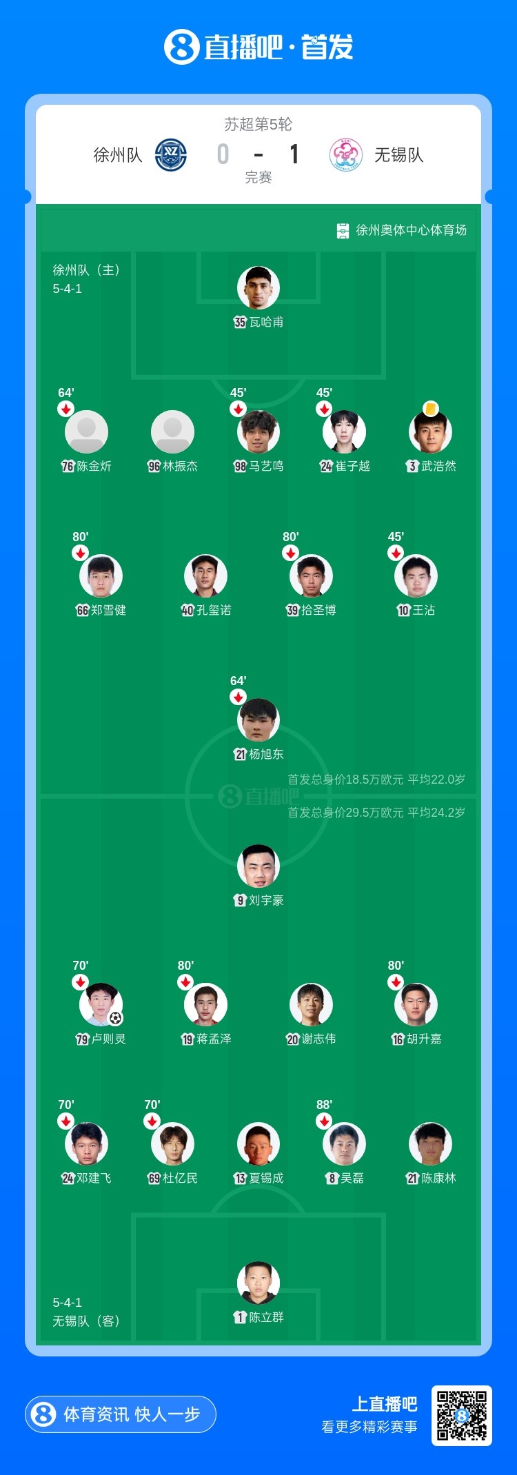卢则灵一击制胜,无锡客场1-0力克徐州,5轮不败稳居苏超次席 卢则灵一击制胜,无锡客场1-0力克徐州,5轮不败稳居苏超次席