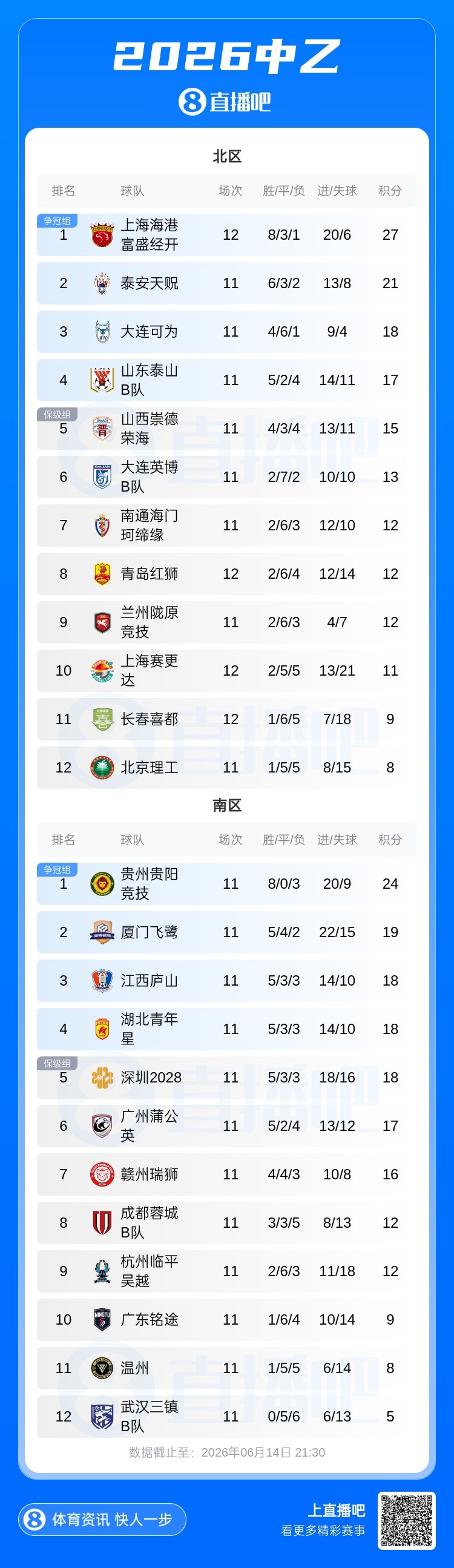 海港B队吞赛季首败 6分优势领跑北区;贵阳竞技三连胜独占南区鳌头 海港B队吞赛季首败 6分优势领跑北区;贵阳竞技三连胜独占南区鳌头