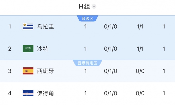 阿根廷出线形势解析:再赢一场即锁定32强,潜在对手含西班牙乌拉圭 阿根廷出线形势解析:再赢一场即锁定32强,潜在对手含西班牙乌拉圭