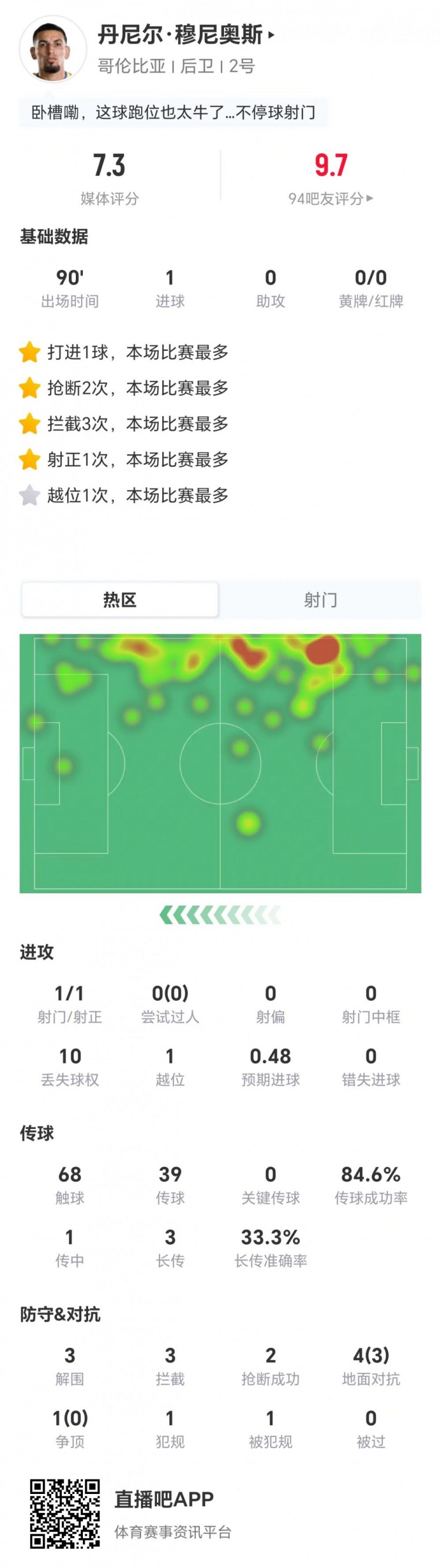 穆尼奥斯攻防一体:1球3解围3拦截2抢断,10次丢失球权埋隐患