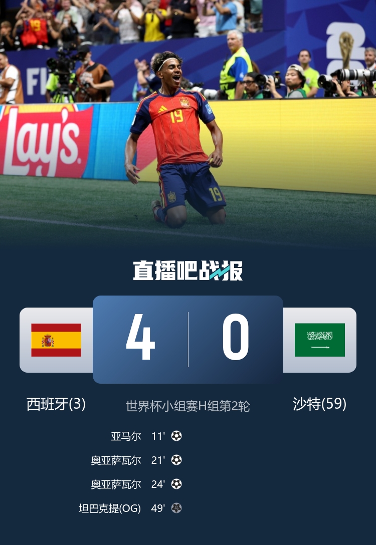西班牙4-0沙特，亚马尔首球创历史；比利时0-0伊朗，贝兰万德神扑