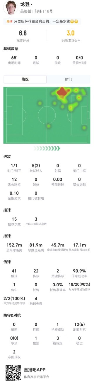 戈登65分钟数据：5过2成12丢球权，评分6.8