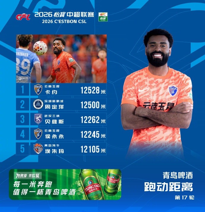 中超跑动榜：卡约12528米领跑，玉昆两人进前五