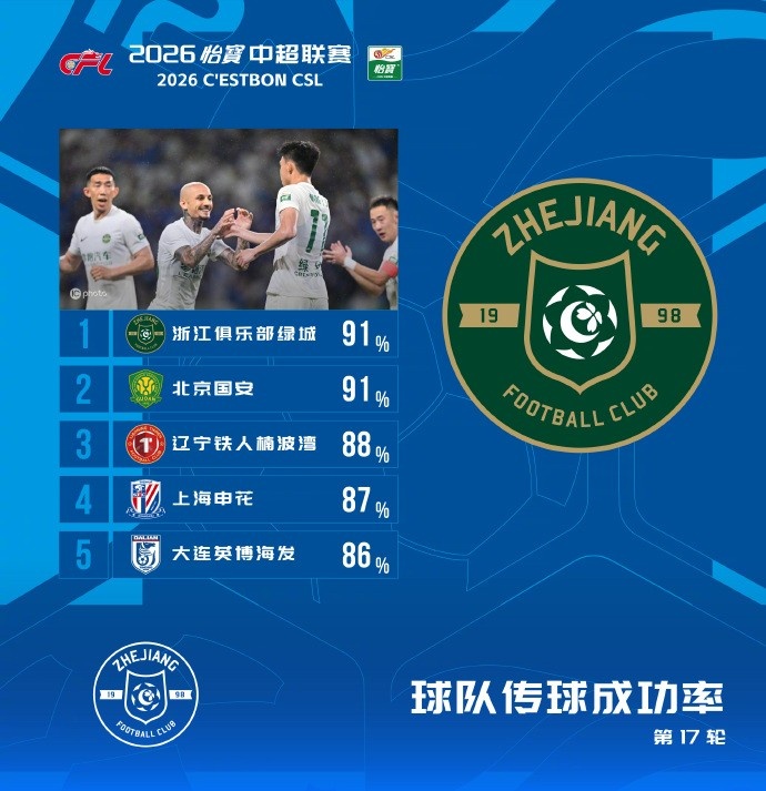 中超第17轮传球成功率榜：浙江国安并列91% 辽宁铁人88%第三