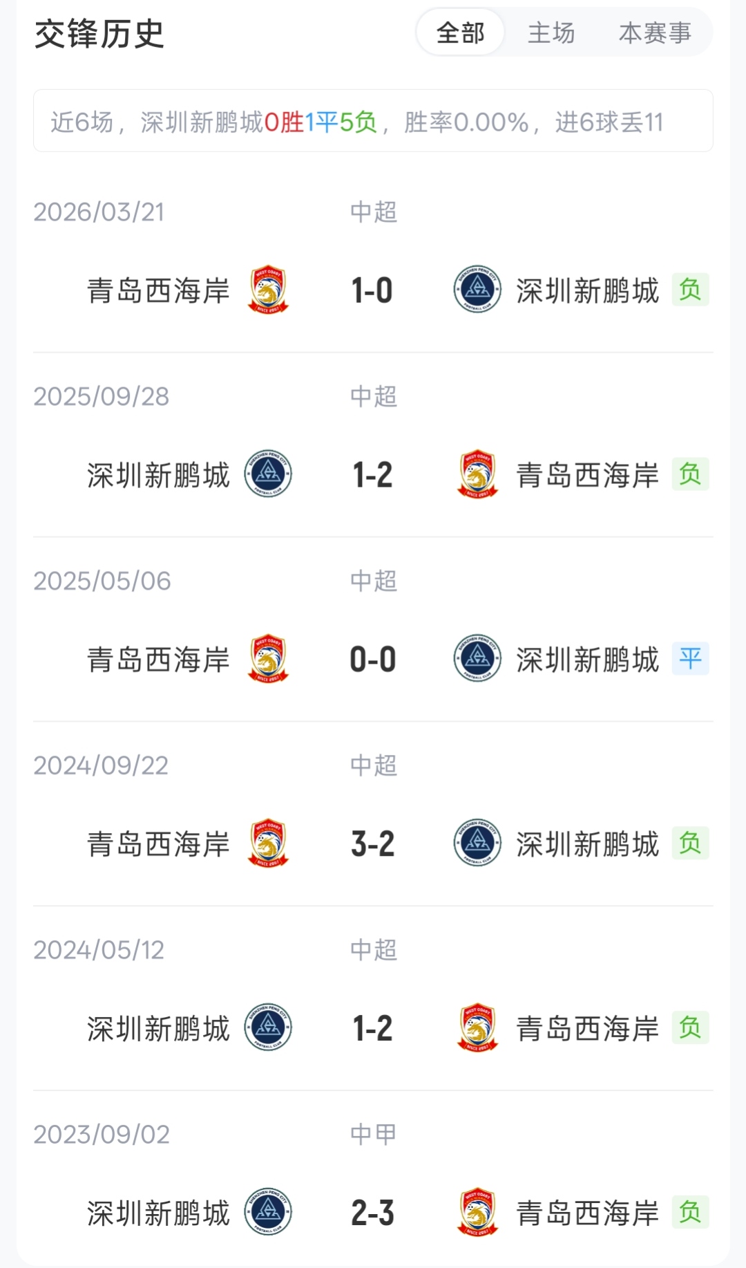 五外援对轰!深圳新鹏城vs青岛西海岸首发出炉,周定洋韦斯利领衔