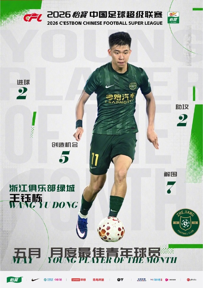 王钰栋5月2球2助,再夺中超月度最佳年轻球员