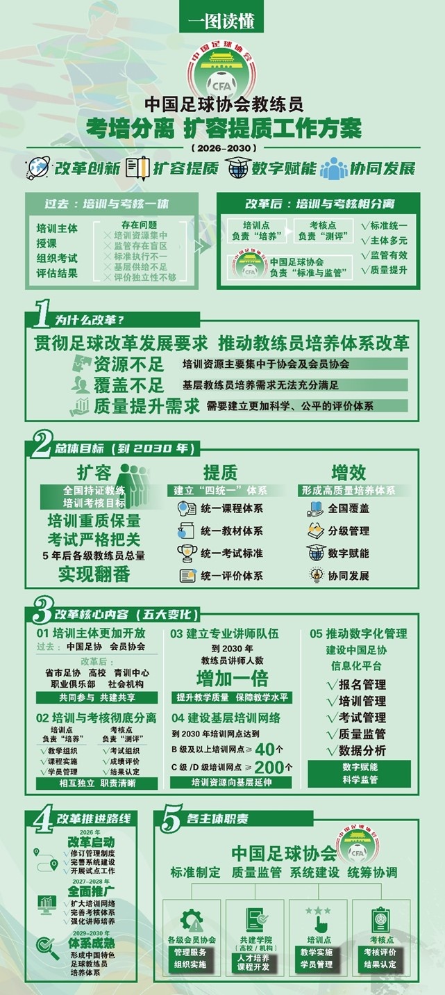 足协官宣考培分离改革:2026试点完成全流程验证,三级监管体系落地 足协官宣考培分离改革:2026试点完成全流程验证,三级监管体系落地