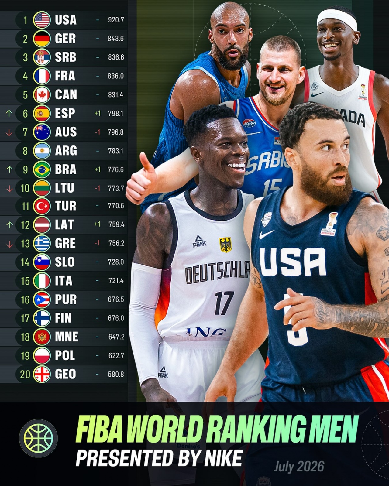 FIBA世界排名更新：中国男篮跌至第30，亚太区被日本反超