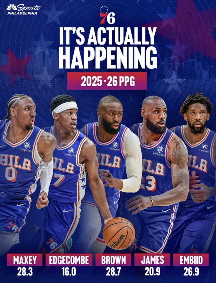 76人新首发五虎上赛季场均120.8分 创NBA历史纪录 76人新首发五虎上赛季场均120.8分 创NBA历史纪录