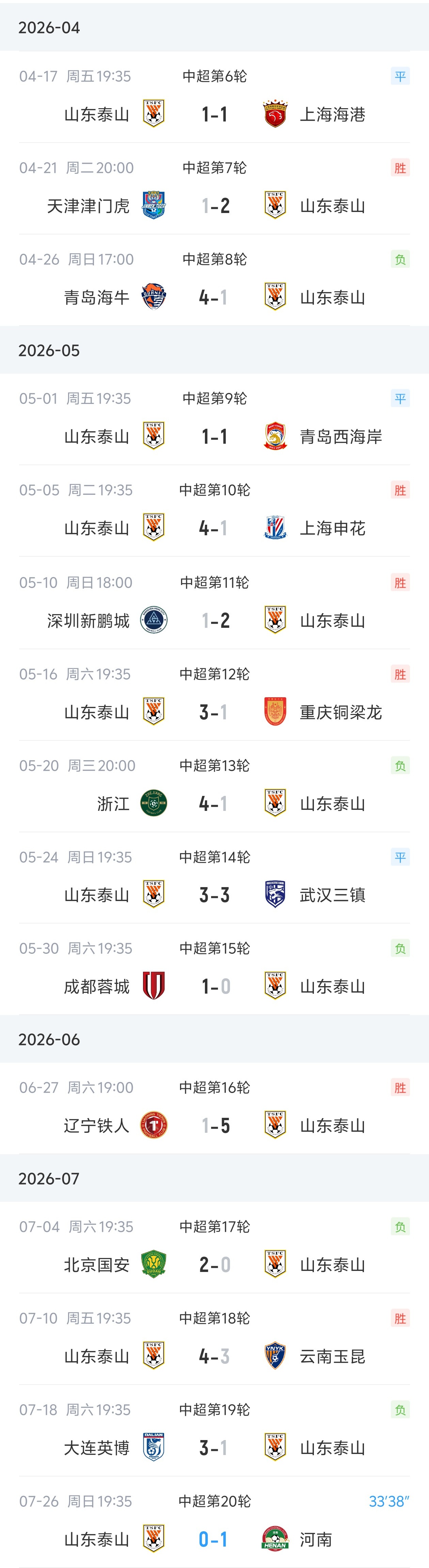 山东泰山连续15轮中超失球，纳萨里奥个人秀再破门
