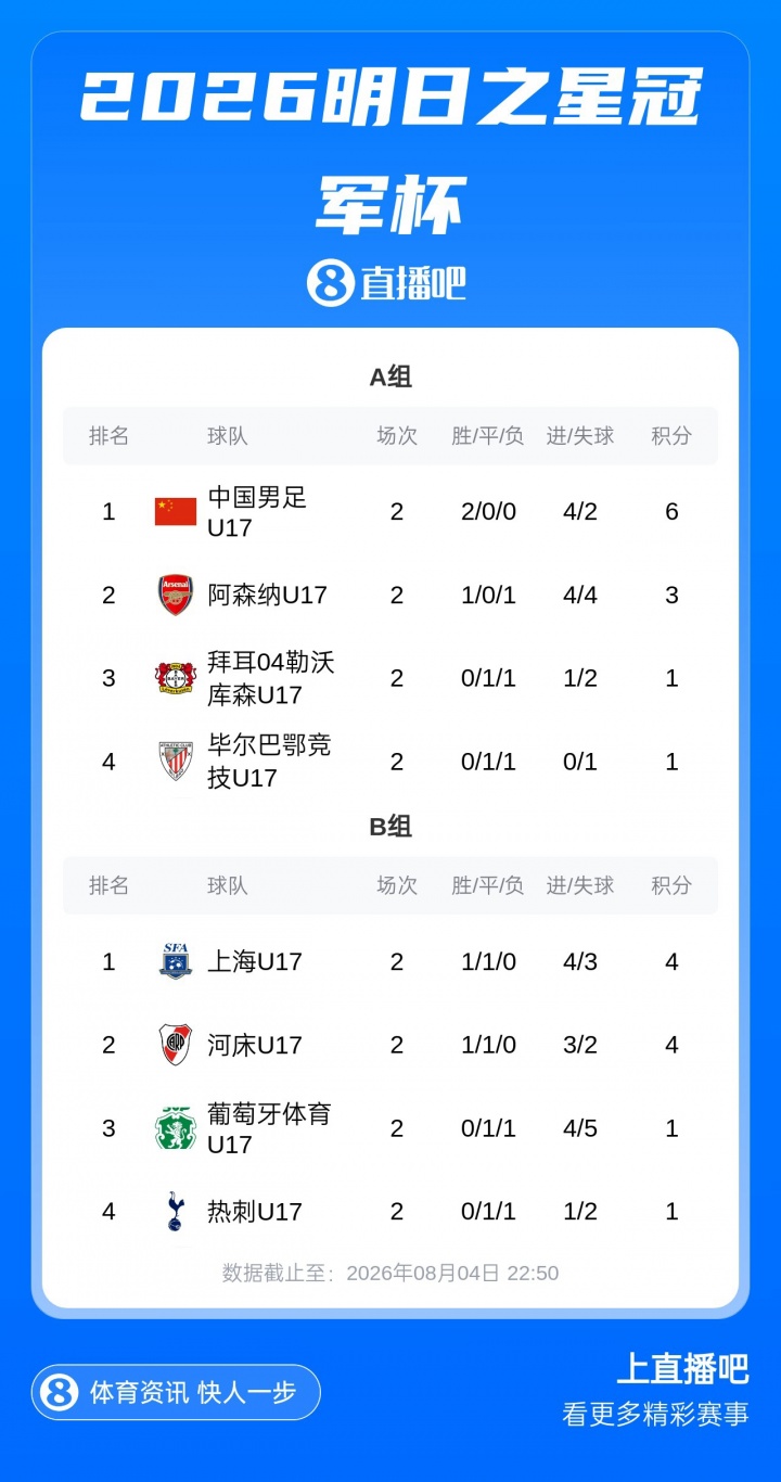 U17国足两连胜提前锁定头名 末轮迎战勒沃库森