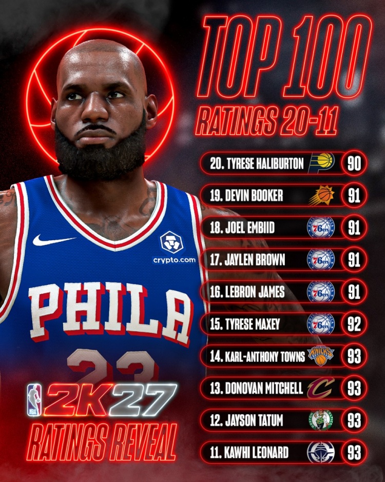NBA 2K27数值膨胀 21名球员能力值90+ NBA 2K27数值膨胀 21名球员能力值90+