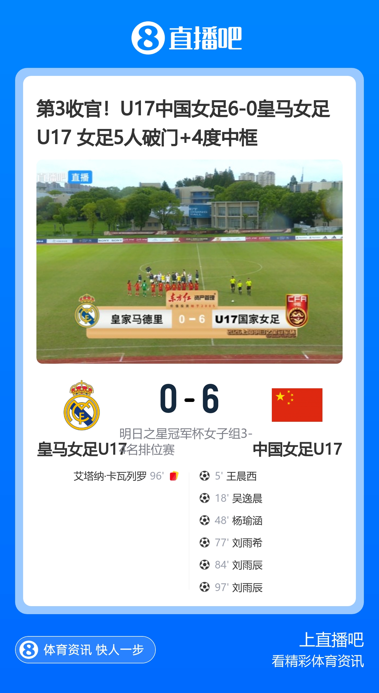 第3收官！U17中国女足6-0皇马女足U17 女足5人破门+4度中框