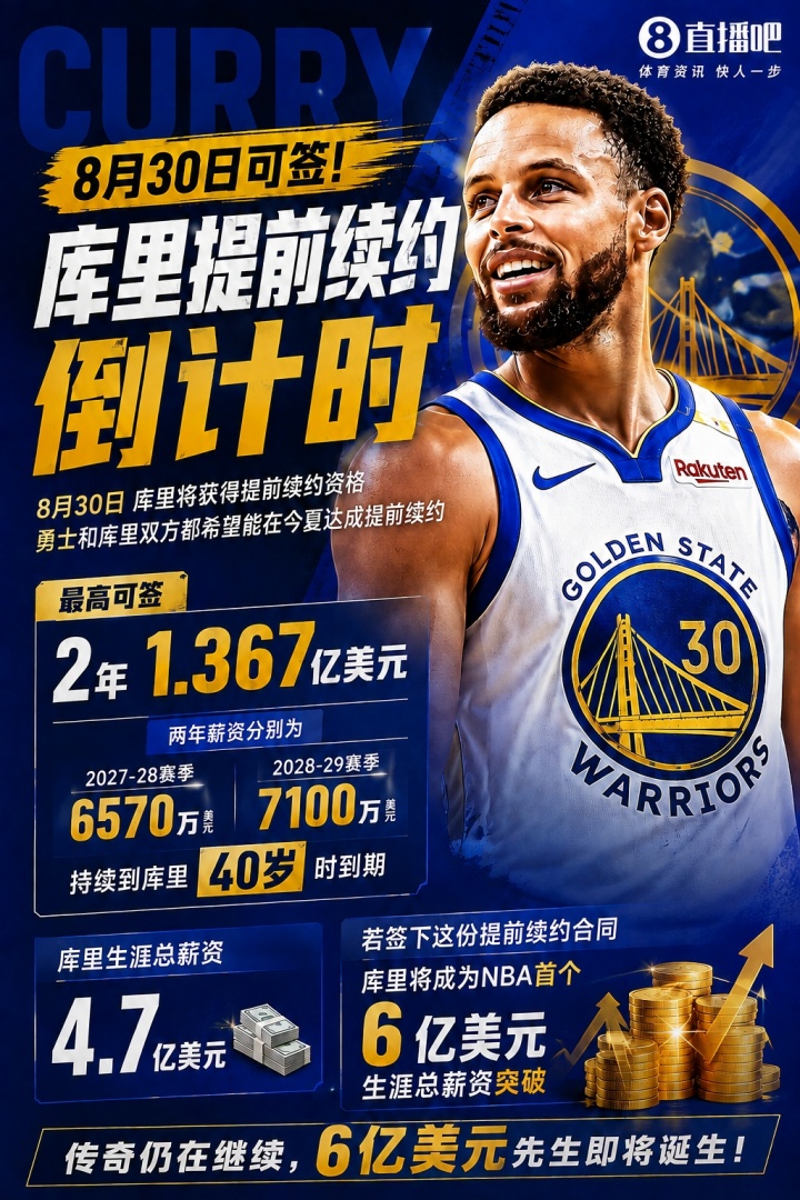 40岁年薪7000万~库里即将2年1.4亿续约 将成首个总薪资破6亿球员