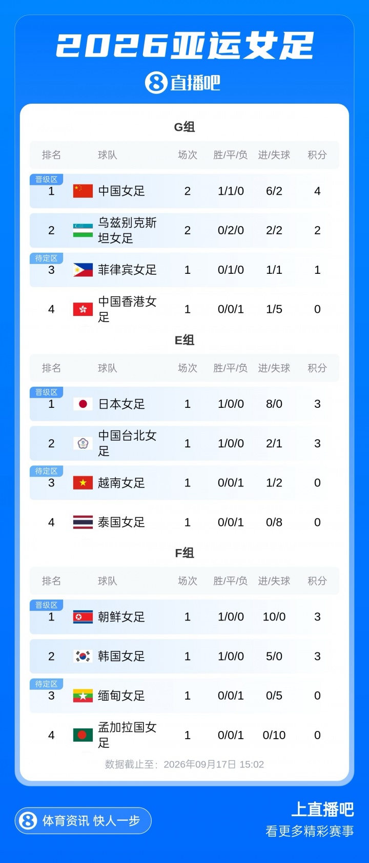 1胜1平!积分榜:中国女足先赛积4分继续领跑,乌兹别克积2分第2 1胜1平!积分榜:中国女足先赛积4分继续领跑,乌兹别克积2分第2